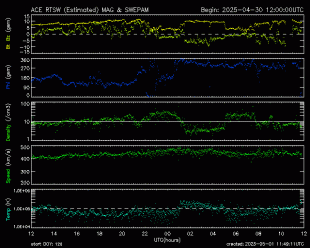 Graph showing Real-Time Solar Wind