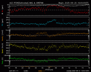 Graph showing Real-Time Solar Wind