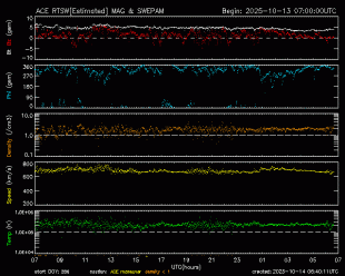 Graph showing Real-Time Solar Wind