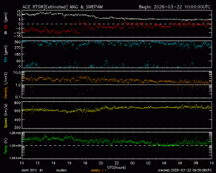 Graph showing Real-Time Solar Wind