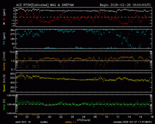Graph showing Real-Time Solar Wind
