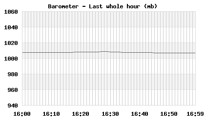 Barometer last whole hour