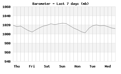 Barometer last 7 days