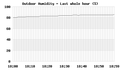 Humidity last whole hour