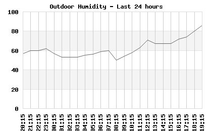 Humidity last 24 hours