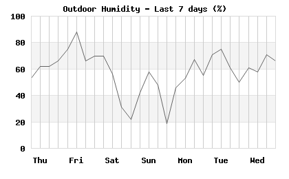 Humidity last 7 days
