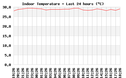 Indoor Temperature last 24 hours