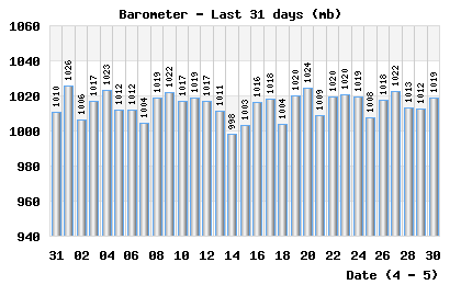 Barometer last 31 days