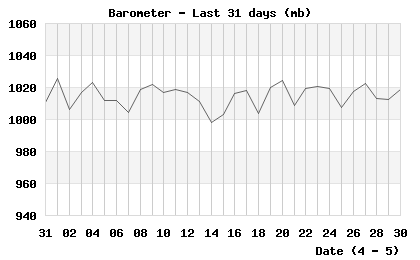 Barometer last 31 days