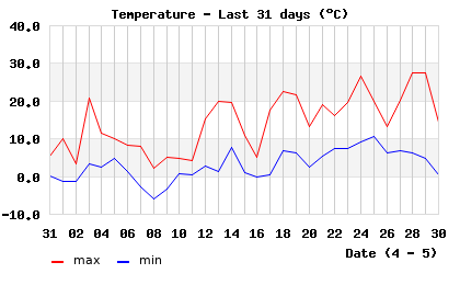Hi/Lo Temps last 31 days