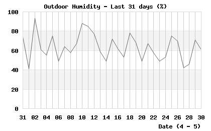 Humidity last 31 days