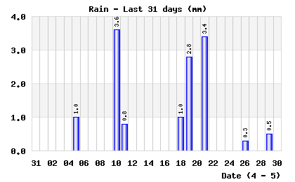 Rainfall last 31 days