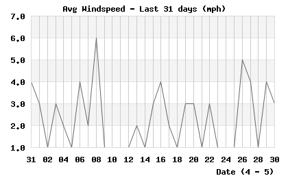 Avg Windspeed last 31 days