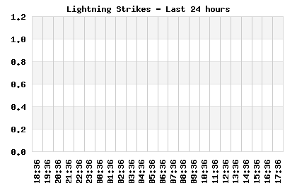 Lightning Strikes per hour last 24 hours