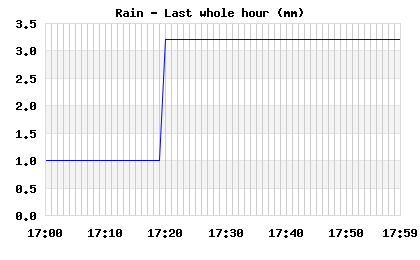 Rainfall last whole hour