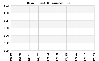Rainfall last 60 minutes