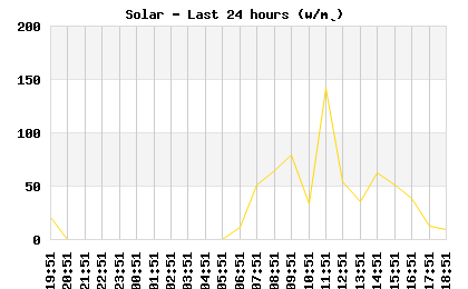 Solar last 24 hours