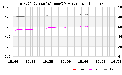 Temp/Dew Point/Humidity last whole hour