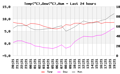 Temp/Dew Point/Humidity last 24 hours