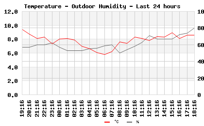 Temp/Humidity last 24 hours