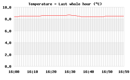 Temperature last whole hour