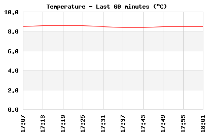 Temperature last 60 minutes