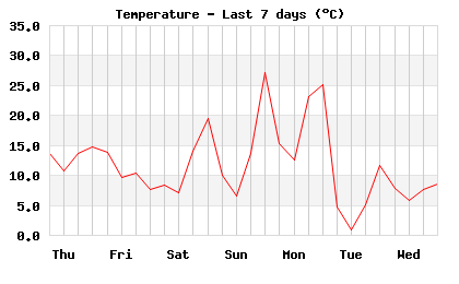 Temperature last 7 days