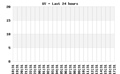 UV last 24 hours