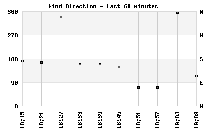 Wind Direction last 60 minutes