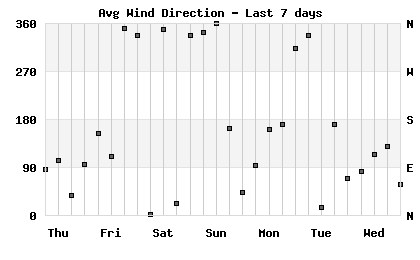 Avg Wind Direction last 7 days
