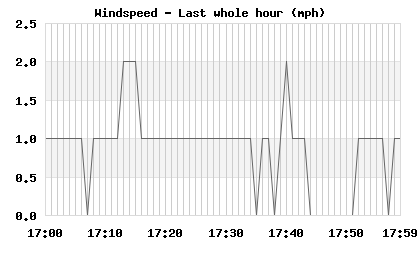 Windspeed last whole hour