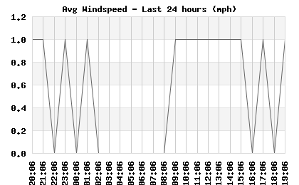 Avg Windspeed last 24 hours