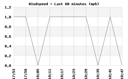 Windspeed last 60 minutes