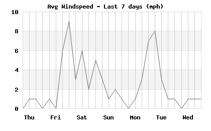 Avg Windspeed last 7 days
