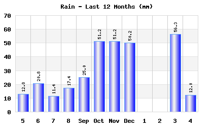 Rainfall last 12 months