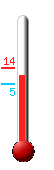 Currently: 10.1�C, Max: 14.2�C, Min: 5.4�C