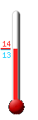 Currently: 13.6�C, Max: 13.7�C, Min: 13.5�C