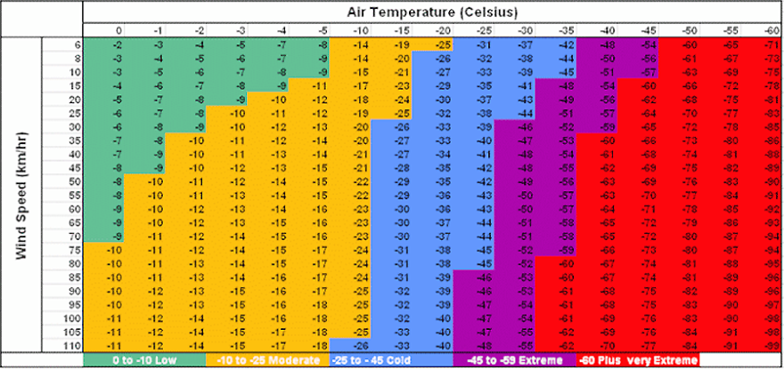 Wind Chill Chart Celsius Knots