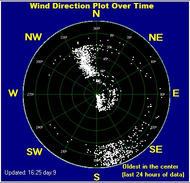 Wind direction plot