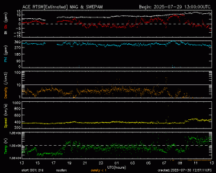 Graph showing Real-Time Solar Wind