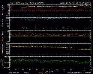 Graph showing Real-Time Solar Wind
