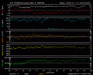 Graph showing Real-Time Solar Wind