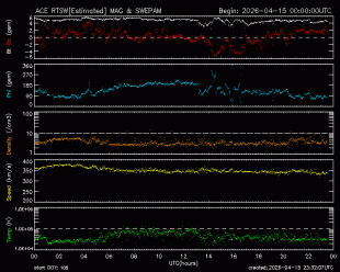Graph showing Real-Time Solar Wind