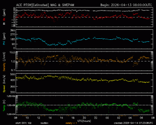 Graph showing Real-Time Solar Wind