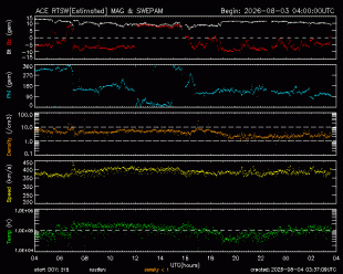Graph showing Real-Time Solar Wind