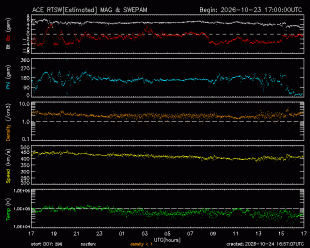 Graph showing Real-Time Solar Wind